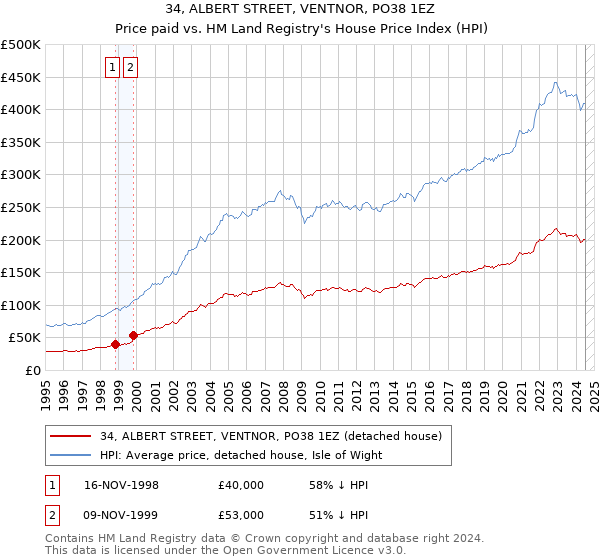 34, ALBERT STREET, VENTNOR, PO38 1EZ: Price paid vs HM Land Registry's House Price Index