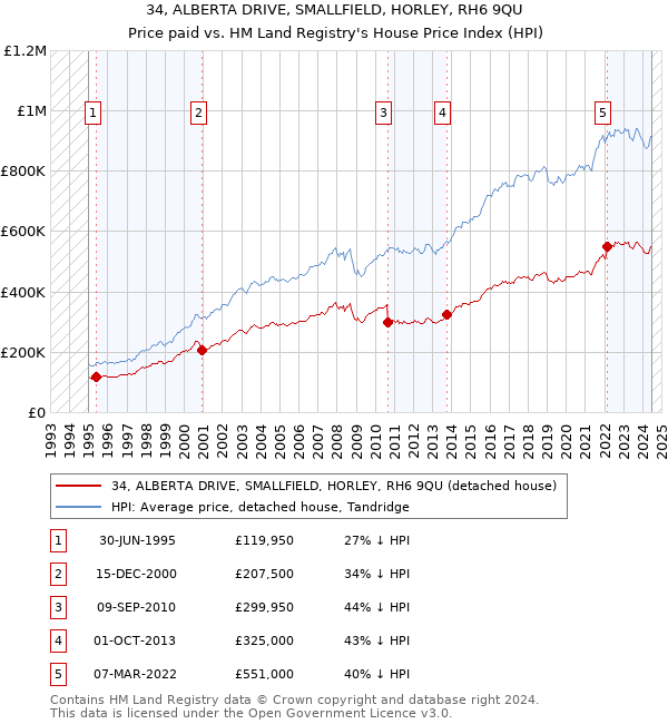 34, ALBERTA DRIVE, SMALLFIELD, HORLEY, RH6 9QU: Price paid vs HM Land Registry's House Price Index