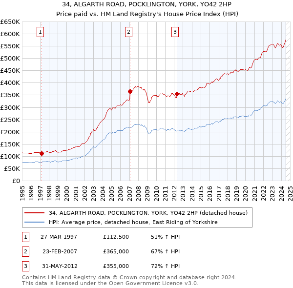 34, ALGARTH ROAD, POCKLINGTON, YORK, YO42 2HP: Price paid vs HM Land Registry's House Price Index