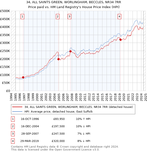 34, ALL SAINTS GREEN, WORLINGHAM, BECCLES, NR34 7RR: Price paid vs HM Land Registry's House Price Index