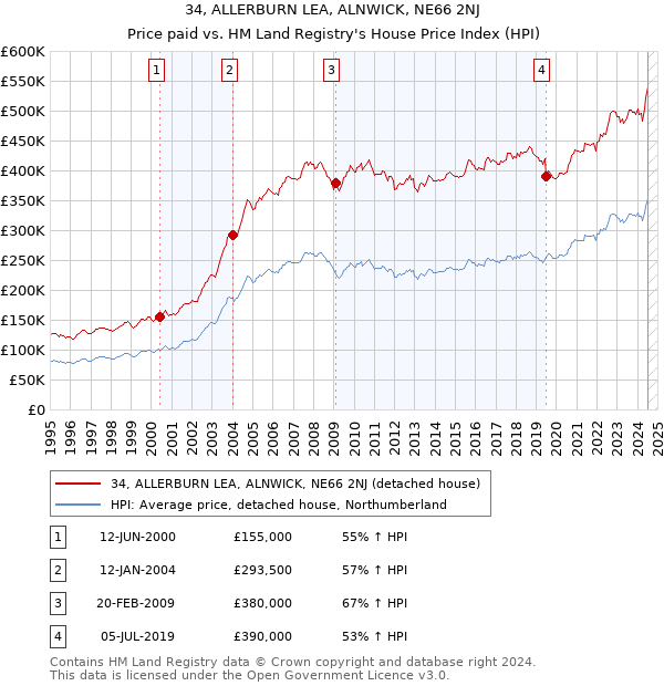 34, ALLERBURN LEA, ALNWICK, NE66 2NJ: Price paid vs HM Land Registry's House Price Index