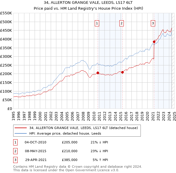 34, ALLERTON GRANGE VALE, LEEDS, LS17 6LT: Price paid vs HM Land Registry's House Price Index