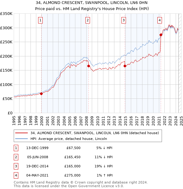 34, ALMOND CRESCENT, SWANPOOL, LINCOLN, LN6 0HN: Price paid vs HM Land Registry's House Price Index