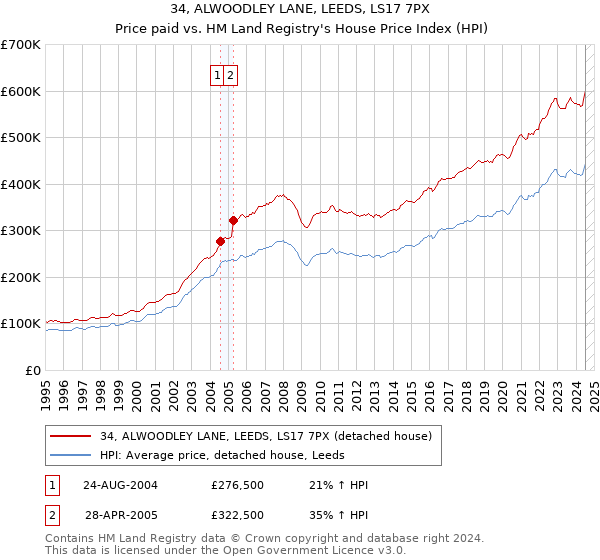 34, ALWOODLEY LANE, LEEDS, LS17 7PX: Price paid vs HM Land Registry's House Price Index