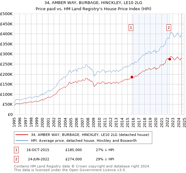 34, AMBER WAY, BURBAGE, HINCKLEY, LE10 2LG: Price paid vs HM Land Registry's House Price Index