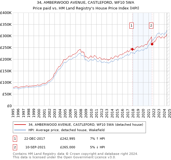 34, AMBERWOOD AVENUE, CASTLEFORD, WF10 5WA: Price paid vs HM Land Registry's House Price Index