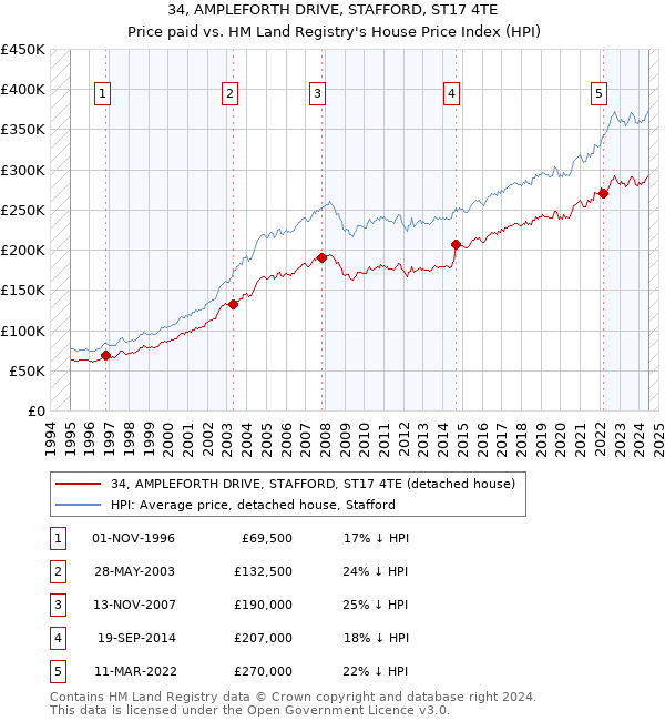 34, AMPLEFORTH DRIVE, STAFFORD, ST17 4TE: Price paid vs HM Land Registry's House Price Index