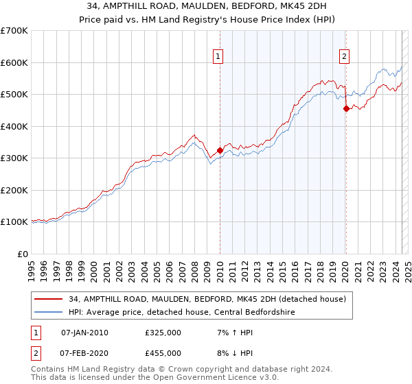 34, AMPTHILL ROAD, MAULDEN, BEDFORD, MK45 2DH: Price paid vs HM Land Registry's House Price Index