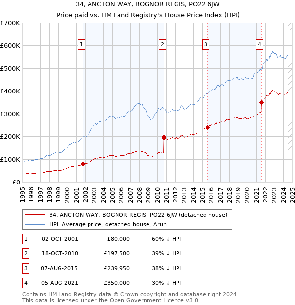 34, ANCTON WAY, BOGNOR REGIS, PO22 6JW: Price paid vs HM Land Registry's House Price Index