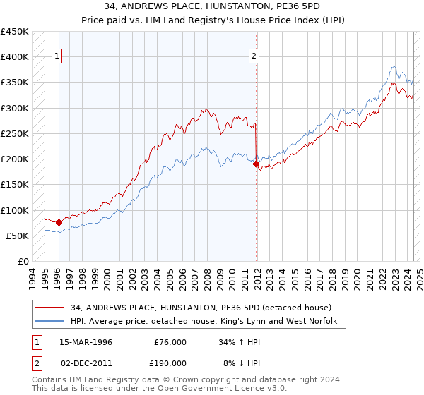 34, ANDREWS PLACE, HUNSTANTON, PE36 5PD: Price paid vs HM Land Registry's House Price Index