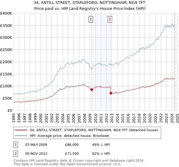 34, ANTILL STREET, STAPLEFORD, NOTTINGHAM, NG9 7FT: Price paid vs HM Land Registry's House Price Index