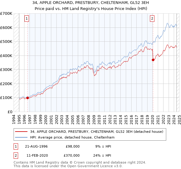 34, APPLE ORCHARD, PRESTBURY, CHELTENHAM, GL52 3EH: Price paid vs HM Land Registry's House Price Index