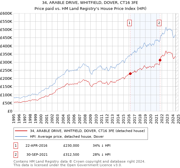 34, ARABLE DRIVE, WHITFIELD, DOVER, CT16 3FE: Price paid vs HM Land Registry's House Price Index