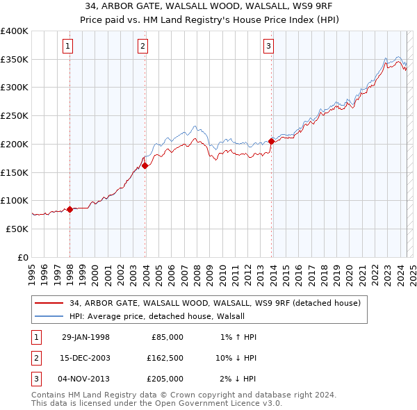 34, ARBOR GATE, WALSALL WOOD, WALSALL, WS9 9RF: Price paid vs HM Land Registry's House Price Index