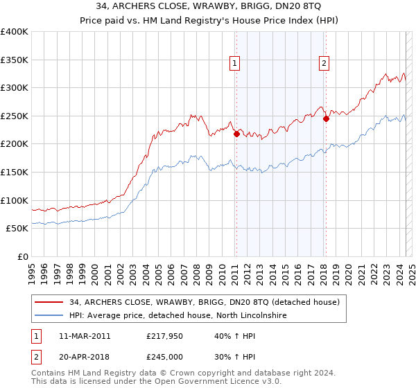 34, ARCHERS CLOSE, WRAWBY, BRIGG, DN20 8TQ: Price paid vs HM Land Registry's House Price Index