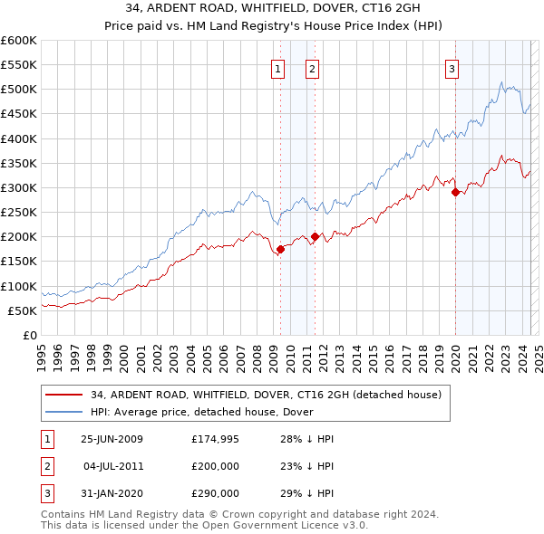 34, ARDENT ROAD, WHITFIELD, DOVER, CT16 2GH: Price paid vs HM Land Registry's House Price Index