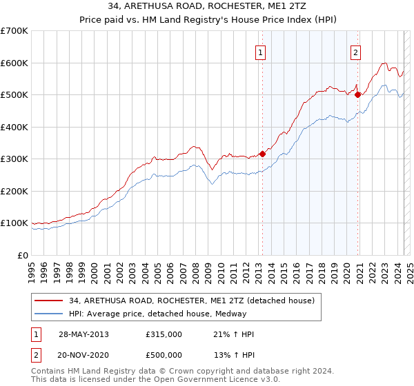 34, ARETHUSA ROAD, ROCHESTER, ME1 2TZ: Price paid vs HM Land Registry's House Price Index