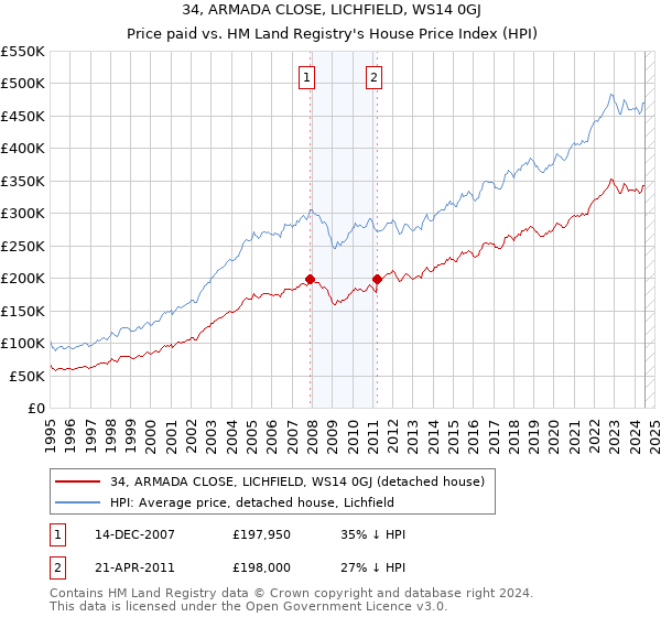 34, ARMADA CLOSE, LICHFIELD, WS14 0GJ: Price paid vs HM Land Registry's House Price Index