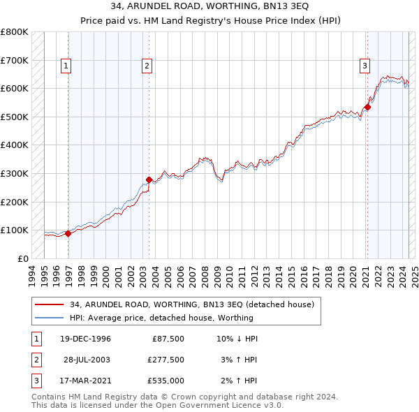 34, ARUNDEL ROAD, WORTHING, BN13 3EQ: Price paid vs HM Land Registry's House Price Index