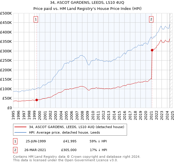 34, ASCOT GARDENS, LEEDS, LS10 4UQ: Price paid vs HM Land Registry's House Price Index