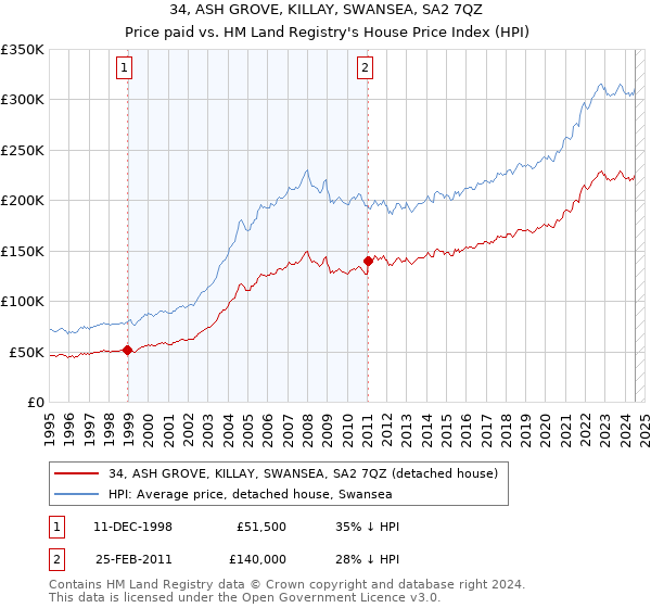 34, ASH GROVE, KILLAY, SWANSEA, SA2 7QZ: Price paid vs HM Land Registry's House Price Index