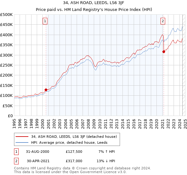 34, ASH ROAD, LEEDS, LS6 3JF: Price paid vs HM Land Registry's House Price Index