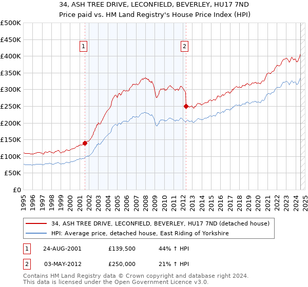 34, ASH TREE DRIVE, LECONFIELD, BEVERLEY, HU17 7ND: Price paid vs HM Land Registry's House Price Index