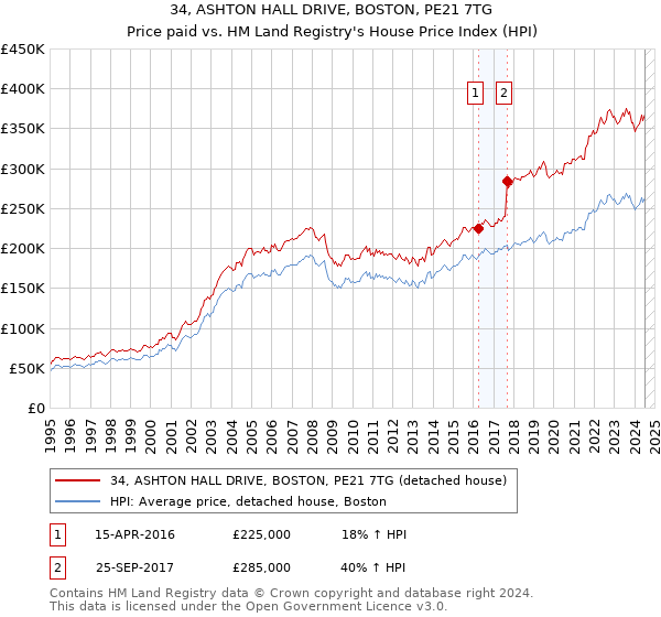 34, ASHTON HALL DRIVE, BOSTON, PE21 7TG: Price paid vs HM Land Registry's House Price Index