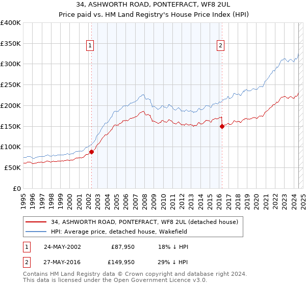 34, ASHWORTH ROAD, PONTEFRACT, WF8 2UL: Price paid vs HM Land Registry's House Price Index