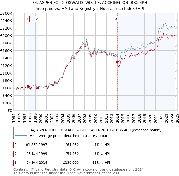 34, ASPEN FOLD, OSWALDTWISTLE, ACCRINGTON, BB5 4PH: Price paid vs HM Land Registry's House Price Index