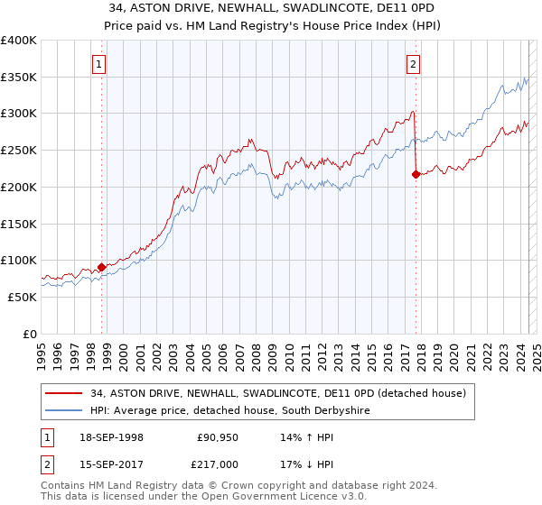 34, ASTON DRIVE, NEWHALL, SWADLINCOTE, DE11 0PD: Price paid vs HM Land Registry's House Price Index