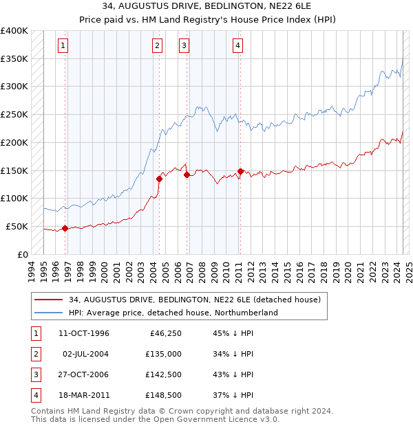 34, AUGUSTUS DRIVE, BEDLINGTON, NE22 6LE: Price paid vs HM Land Registry's House Price Index