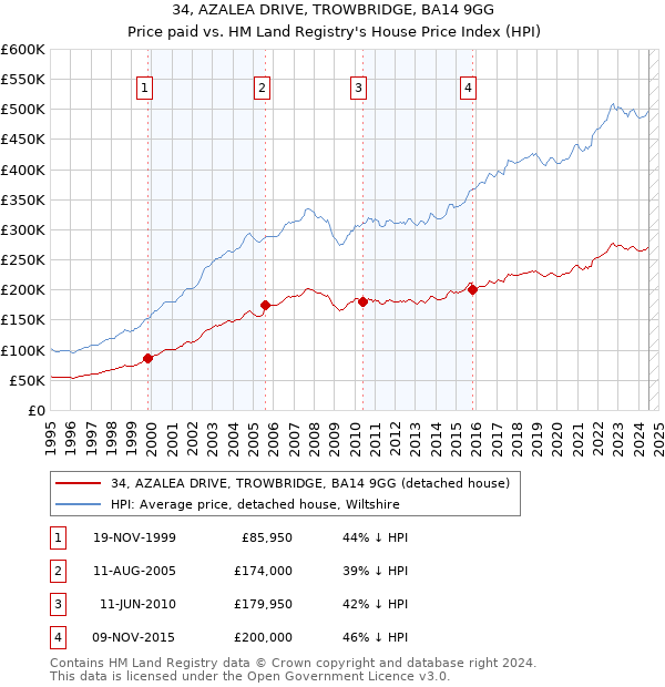 34, AZALEA DRIVE, TROWBRIDGE, BA14 9GG: Price paid vs HM Land Registry's House Price Index