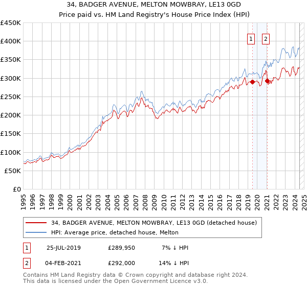 34, BADGER AVENUE, MELTON MOWBRAY, LE13 0GD: Price paid vs HM Land Registry's House Price Index