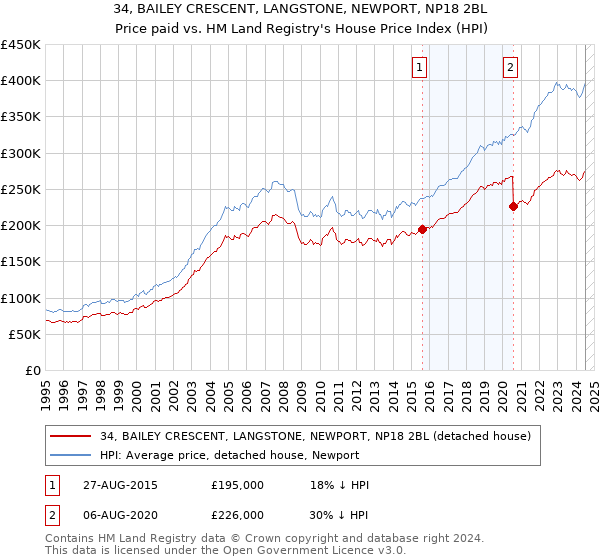 34, BAILEY CRESCENT, LANGSTONE, NEWPORT, NP18 2BL: Price paid vs HM Land Registry's House Price Index