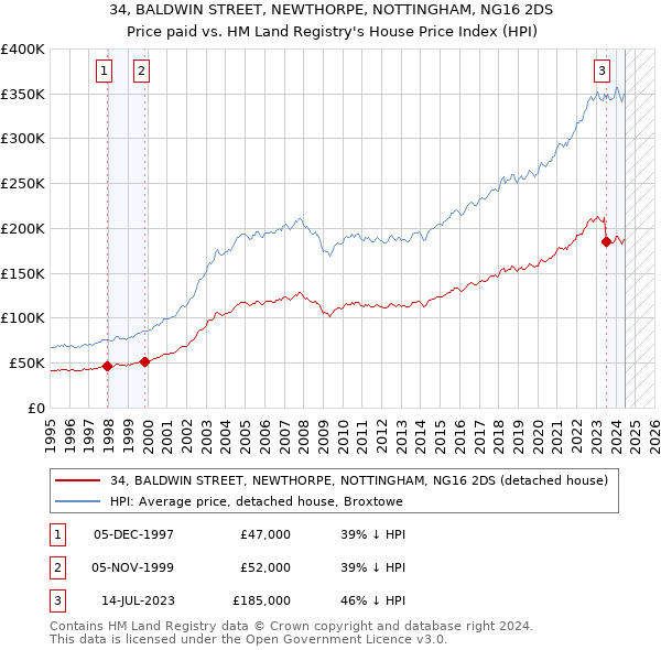 34, BALDWIN STREET, NEWTHORPE, NOTTINGHAM, NG16 2DS: Price paid vs HM Land Registry's House Price Index