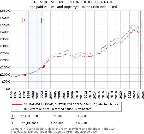 34, BALMORAL ROAD, SUTTON COLDFIELD, B74 4UF: Price paid vs HM Land Registry's House Price Index