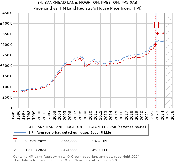 34, BANKHEAD LANE, HOGHTON, PRESTON, PR5 0AB: Price paid vs HM Land Registry's House Price Index