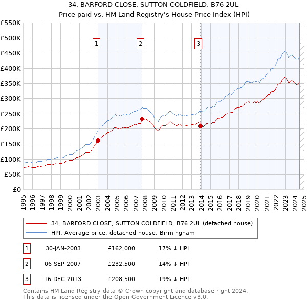 34, BARFORD CLOSE, SUTTON COLDFIELD, B76 2UL: Price paid vs HM Land Registry's House Price Index