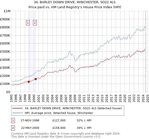 34, BARLEY DOWN DRIVE, WINCHESTER, SO22 4LS: Price paid vs HM Land Registry's House Price Index