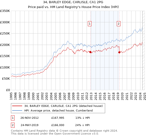 34, BARLEY EDGE, CARLISLE, CA1 2PG: Price paid vs HM Land Registry's House Price Index