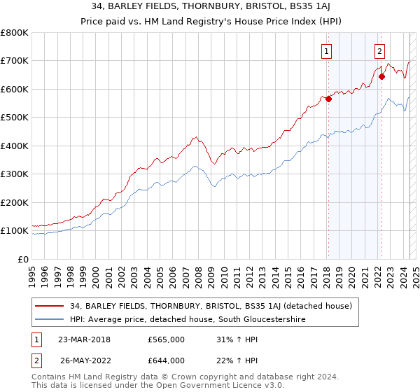 34, BARLEY FIELDS, THORNBURY, BRISTOL, BS35 1AJ: Price paid vs HM Land Registry's House Price Index