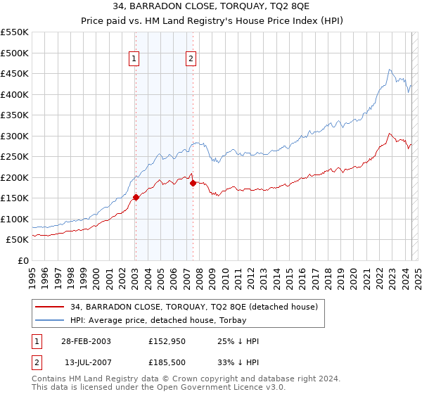 34, BARRADON CLOSE, TORQUAY, TQ2 8QE: Price paid vs HM Land Registry's House Price Index