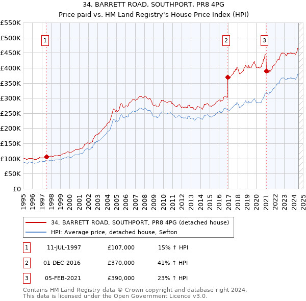 34, BARRETT ROAD, SOUTHPORT, PR8 4PG: Price paid vs HM Land Registry's House Price Index