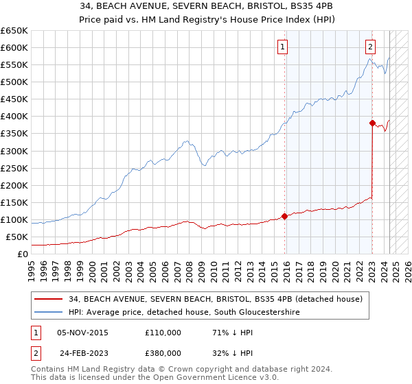 34, BEACH AVENUE, SEVERN BEACH, BRISTOL, BS35 4PB: Price paid vs HM Land Registry's House Price Index