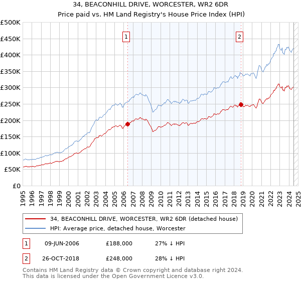 34, BEACONHILL DRIVE, WORCESTER, WR2 6DR: Price paid vs HM Land Registry's House Price Index