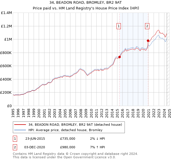 34, BEADON ROAD, BROMLEY, BR2 9AT: Price paid vs HM Land Registry's House Price Index