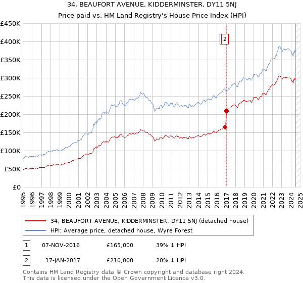 34, BEAUFORT AVENUE, KIDDERMINSTER, DY11 5NJ: Price paid vs HM Land Registry's House Price Index