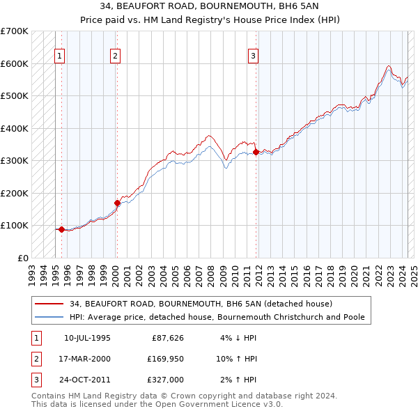 34, BEAUFORT ROAD, BOURNEMOUTH, BH6 5AN: Price paid vs HM Land Registry's House Price Index