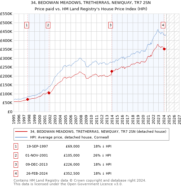 34, BEDOWAN MEADOWS, TRETHERRAS, NEWQUAY, TR7 2SN: Price paid vs HM Land Registry's House Price Index